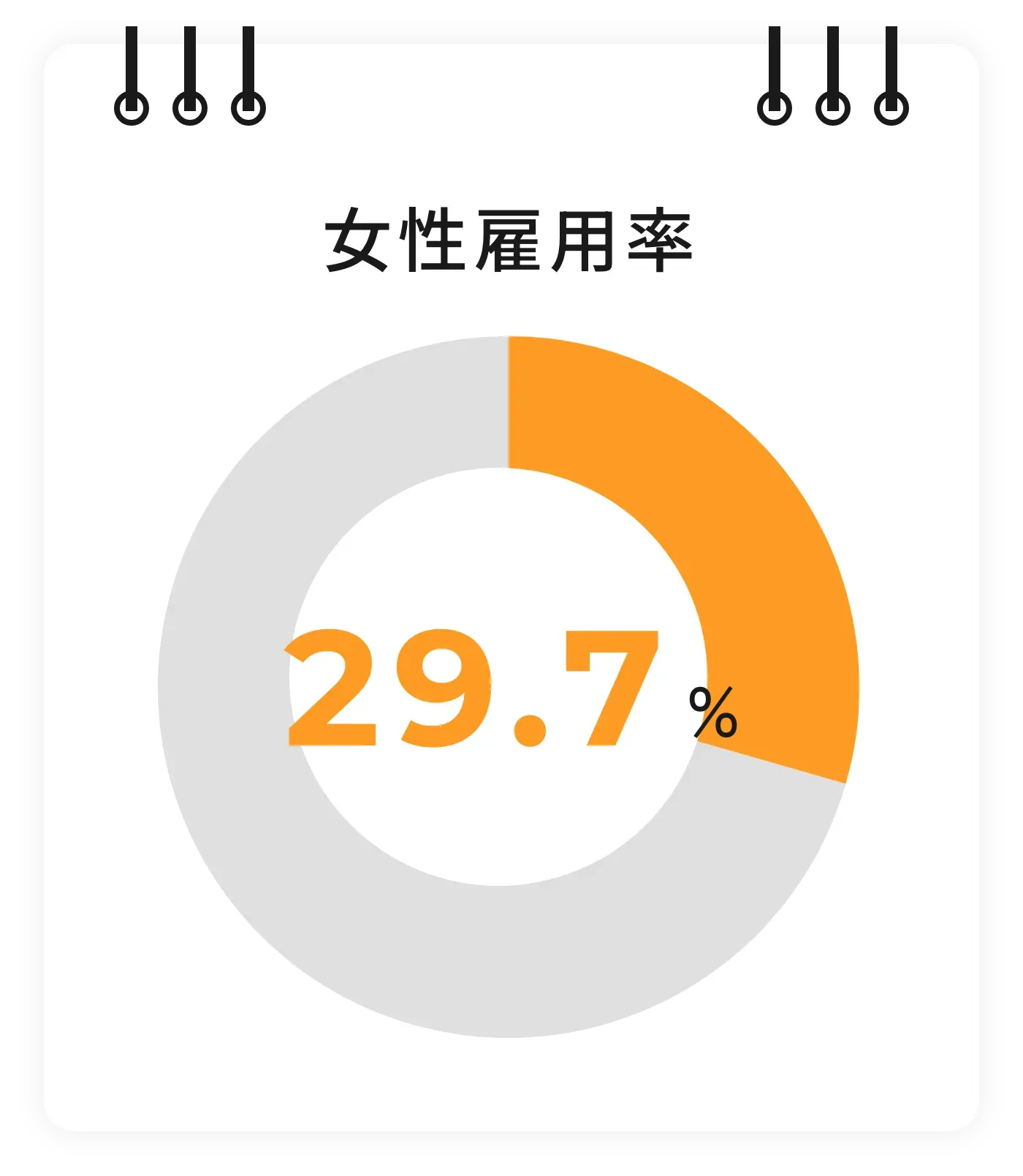 女性雇用率。29.7%