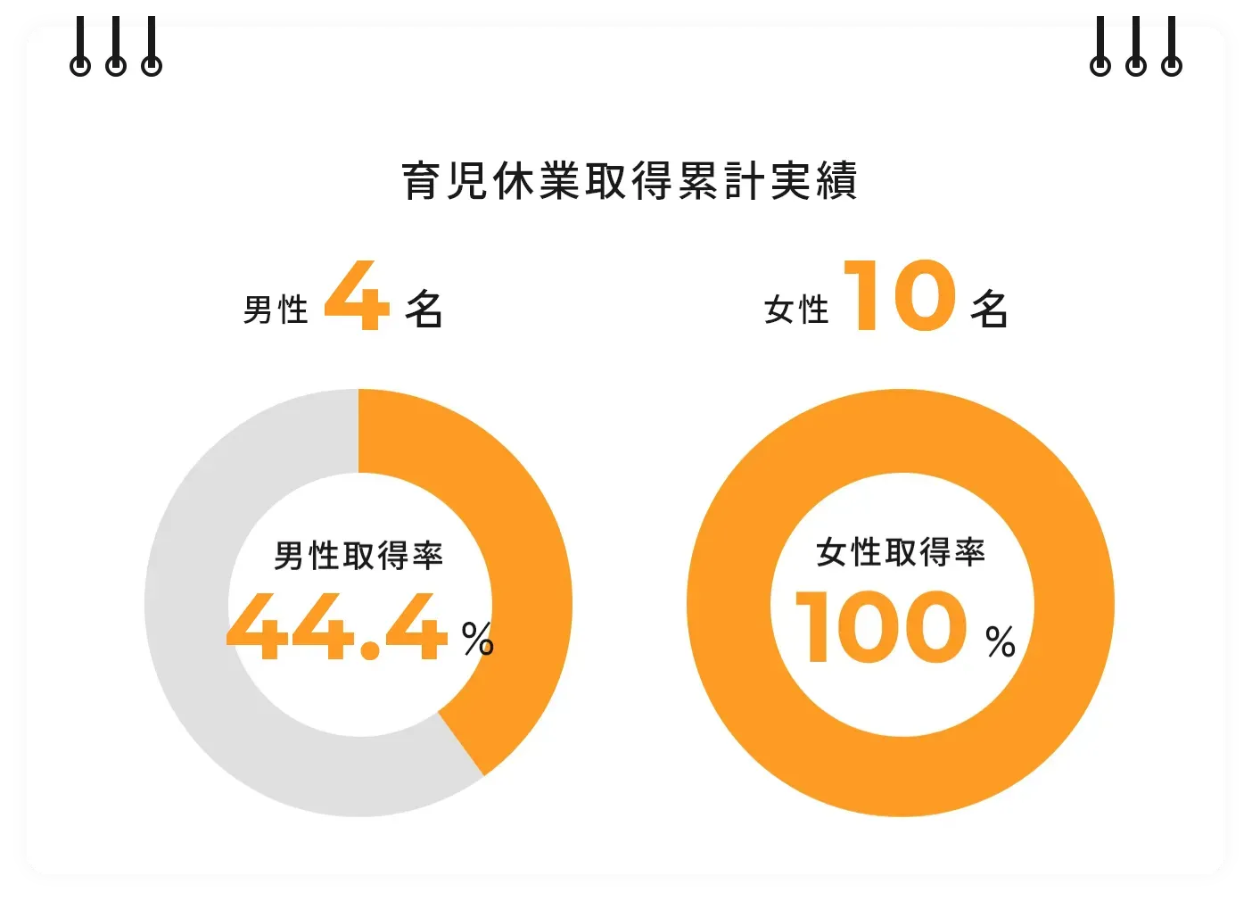 育児休業取得実績。男性4名、男性取得率40%。女性10名、女性取得率100%