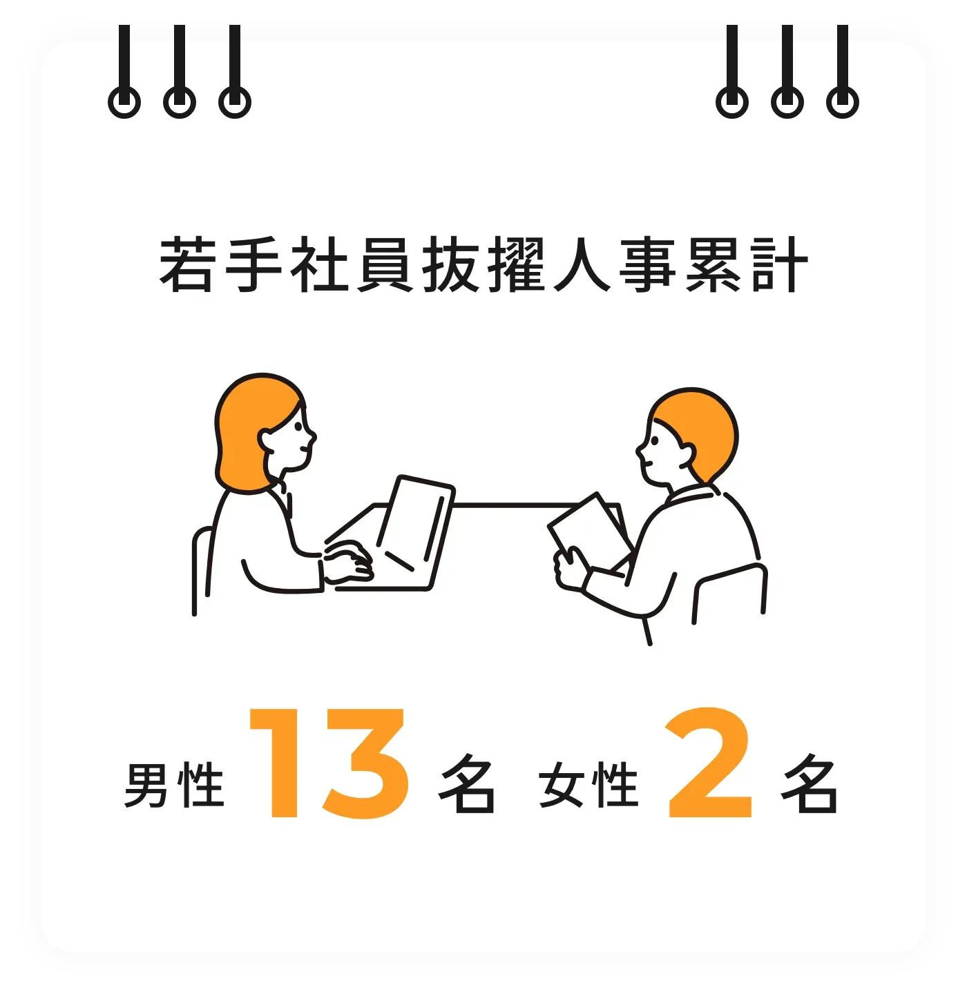 若手社員抜擢人事、男性13名、女性2名