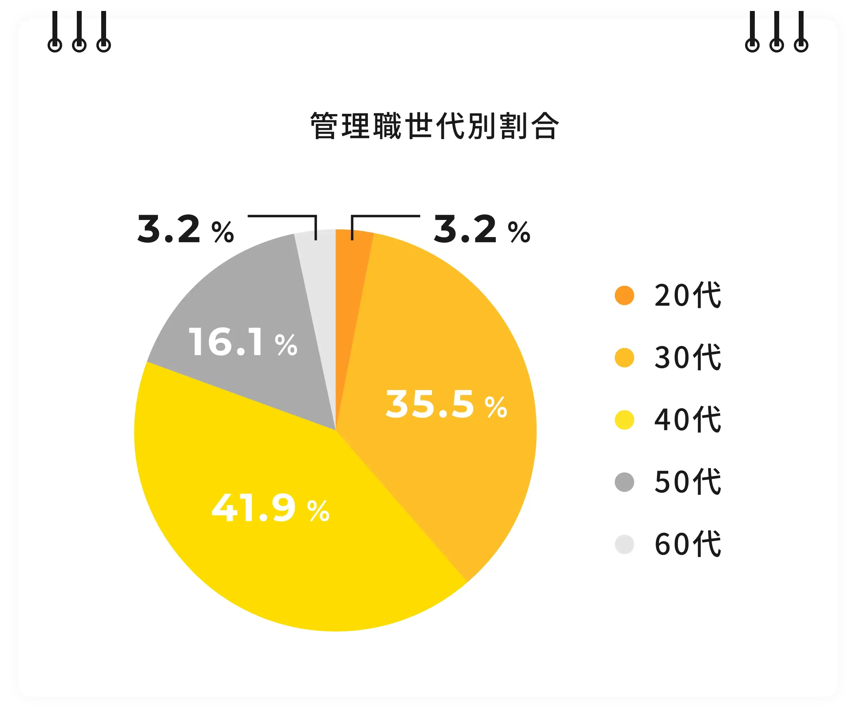 管理職世代別割合。20代1名、30代11名、40代13名、50代5名、60代1名