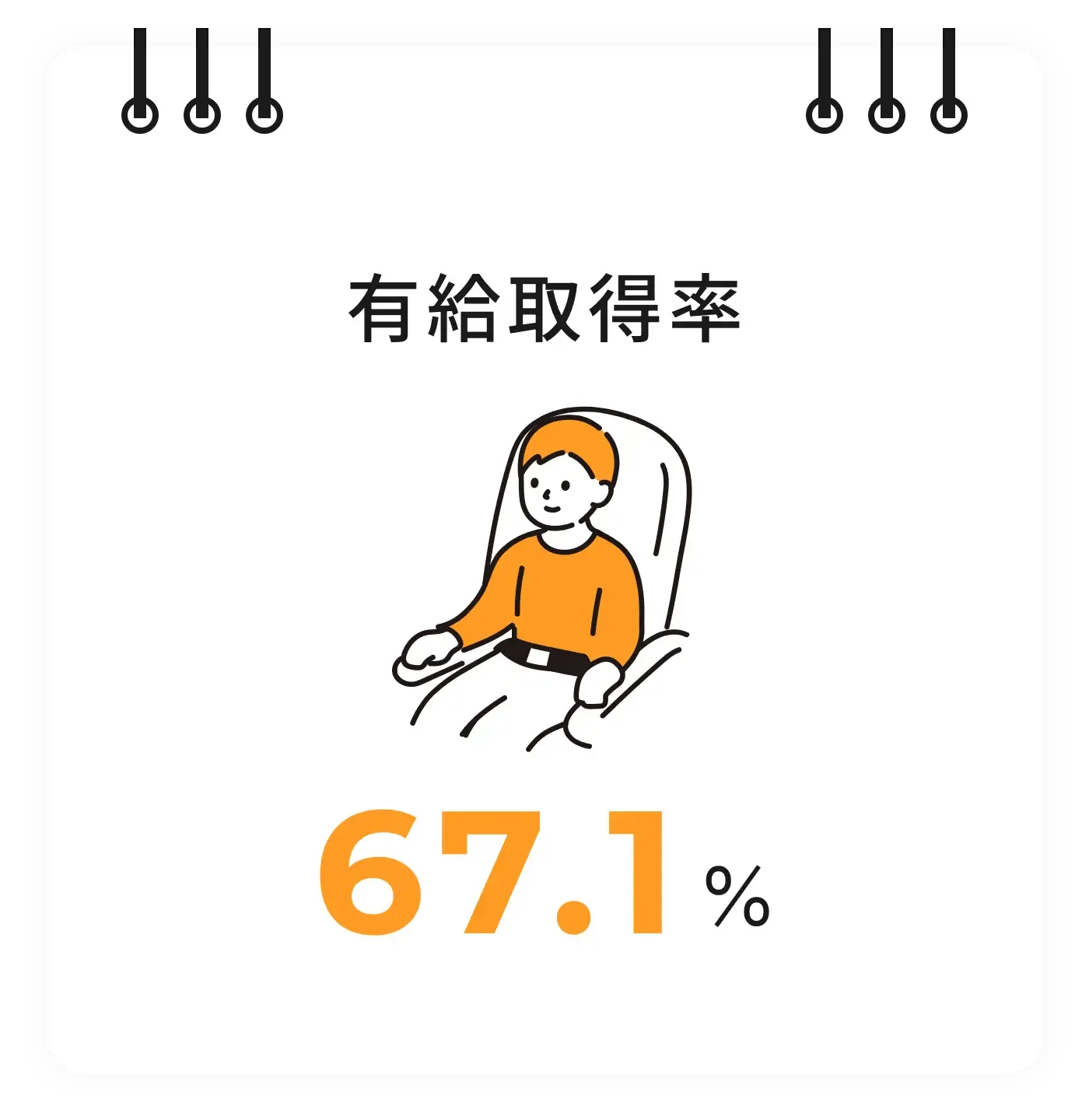 有給取得率、53.0%